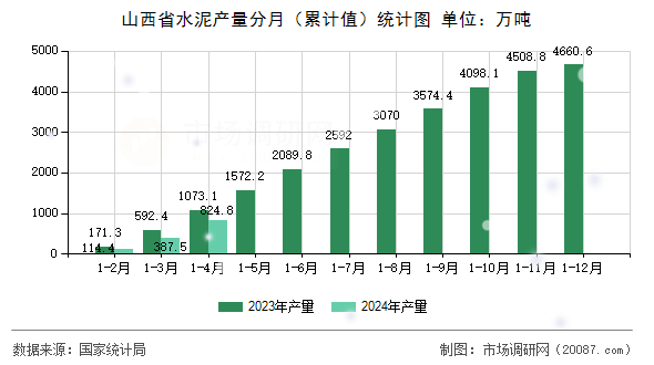 山西省水泥产量分月（累计值）统计图