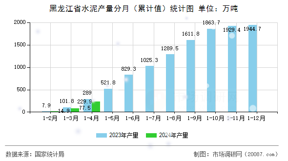 黑龙江省水泥产量分月（累计值）统计图