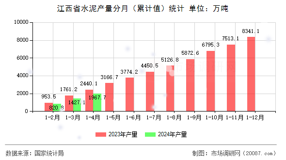 江西省水泥产量分月(累计值)统计 江西省水泥产量分月(累计值)统计