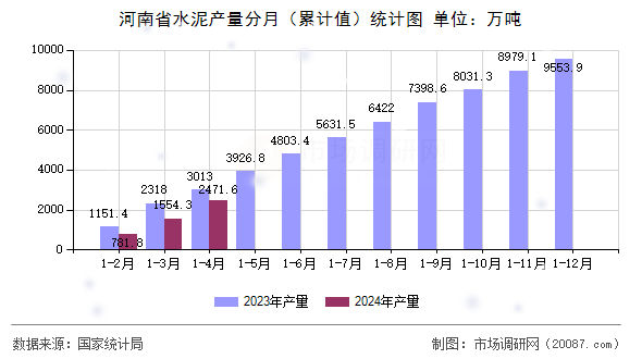 河南省水泥产量分月(累计值)统计图 河南省水泥产量分月(累计值)统计图