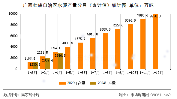 广西壮族自治区水泥产量分月（累计值）统计图