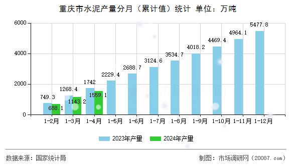 重庆市水泥产量分月(累计值)统计 重庆市水泥产量分月(累计值)统计