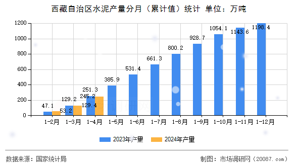 西藏自治区水泥产量分月(累计值)统计 西藏自治区水泥产量分月(累计值)统计
