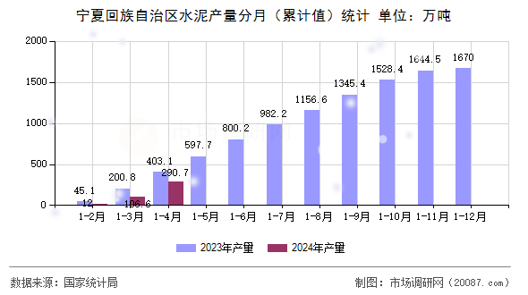 宁夏回族自治区水泥产量分月(累计值)统计 宁夏回族自治区水泥产量分月(累计值)统计
