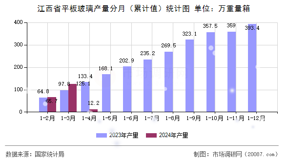 江西省平板玻璃产量分月（累计值）统计图