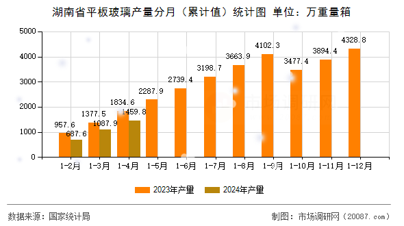 湖南省平板玻璃产量分月（累计值）统计图