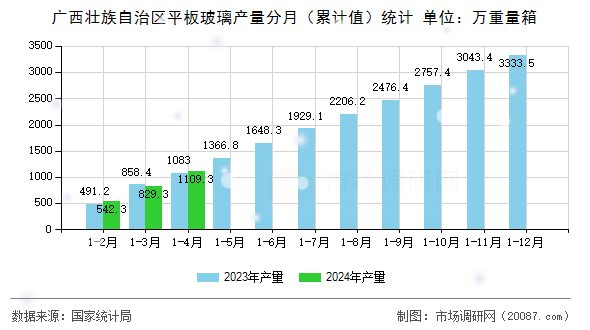 广西壮族自治区平板玻璃产量分月（累计值）统计