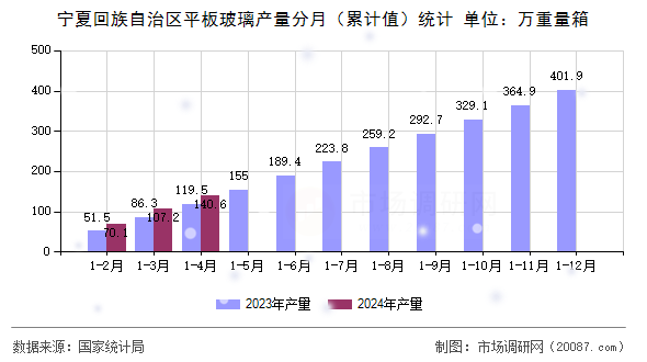 宁夏回族自治区平板玻璃产量分月（累计值）统计