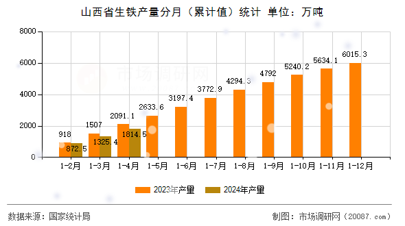 山西省生铁产量分月（累计值）统计