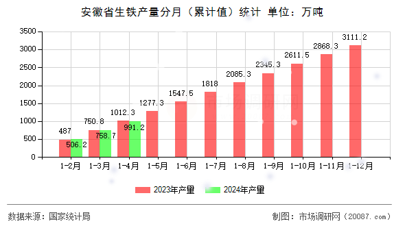 安徽省生铁产量分月（累计值）统计