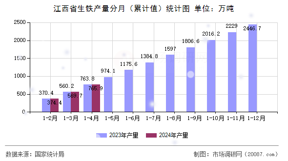 江西省生铁产量分月（累计值）统计图