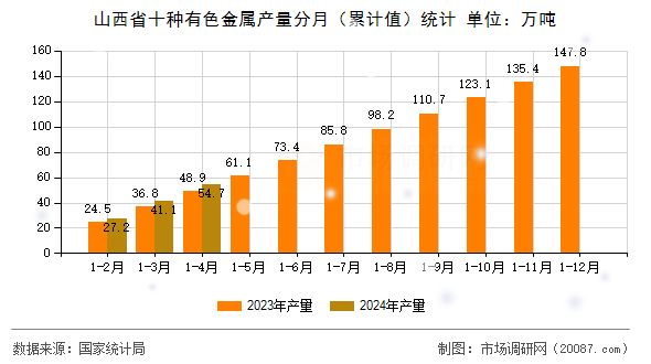 山西省十种有色金属产量分月(累计值)统计 山西省十种有色金属产量分月(累计值)统计