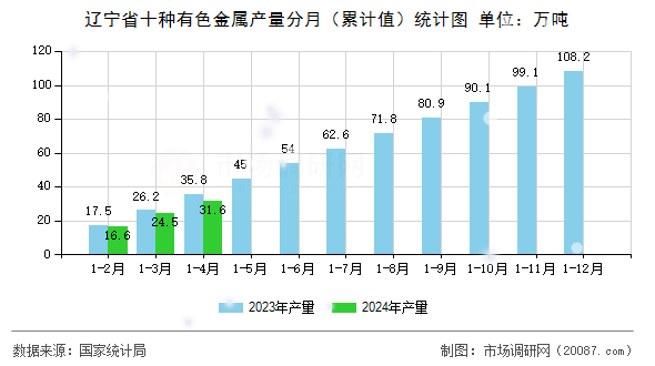 辽宁省十种有色金属产量分月（累计值）统计图