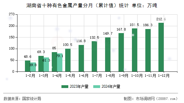 湖南省十种有色金属产量分月(累计值)统计 湖南省十种有色金属产量分月(累计值)统计