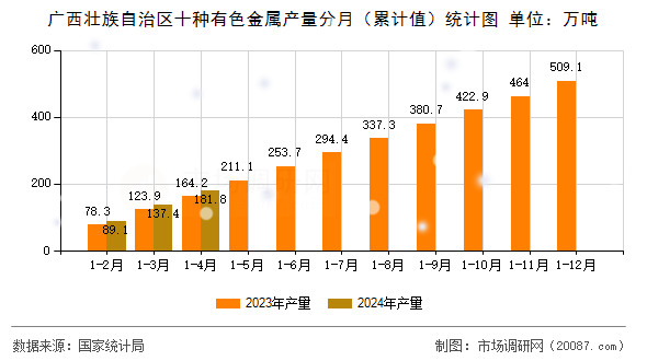 广西壮族自治区十种有色金属产量分月（累计值）统计图