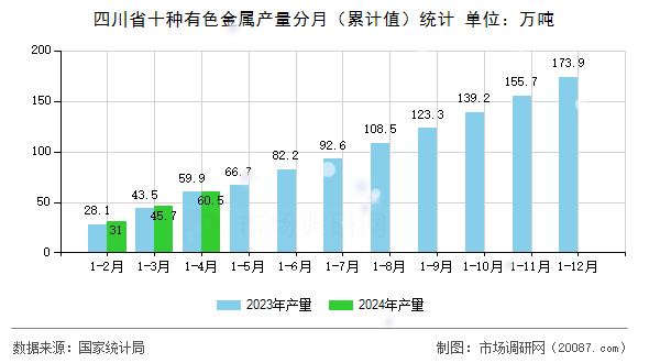 四川省十种有色金属产量分月（累计值）统计