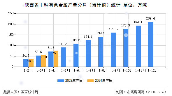 陕西省十种有色金属产量分月(累计值)统计 陕西省十种有色金属产量分月(累计值)统计