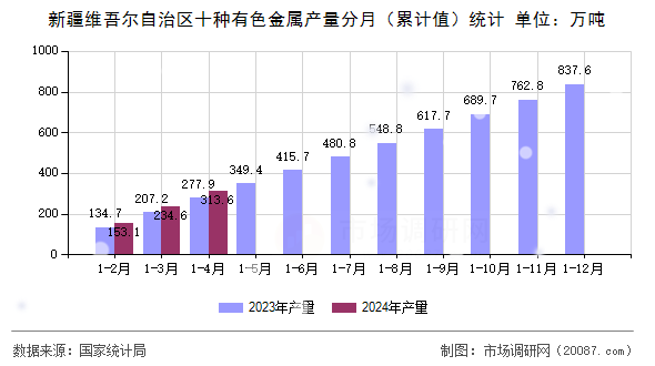 新疆维吾尔自治区十种有色金属产量分月（累计值）统计
