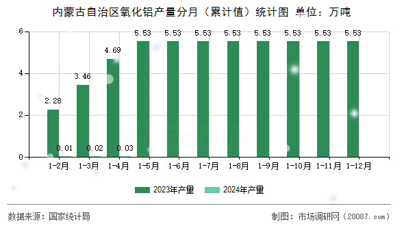 内蒙古自治区氧化铝产量分月（累计值）统计图