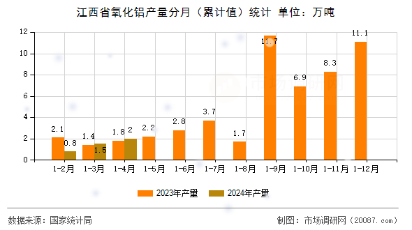 江西省氧化铝产量分月（累计值）统计