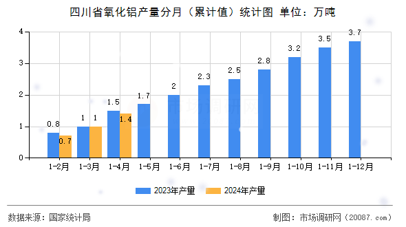四川省氧化铝产量分月（累计值）统计图