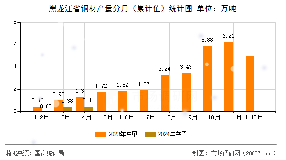 黑龙江省铜材产量分月(累计值)统计图 黑龙江省铜材产量分月(累计值)统计图