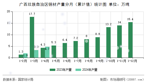 广西壮族自治区铜材产量分月（累计值）统计图