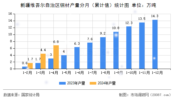 新疆维吾尔自治区铜材产量分月（累计值）统计图