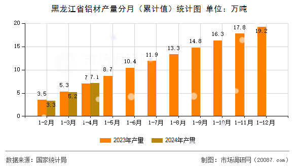 黑龙江省铝材产量分月（累计值）统计图