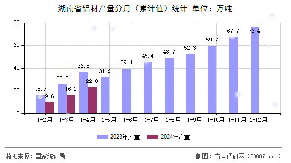 湖南省铝材产量分月（累计值）统计