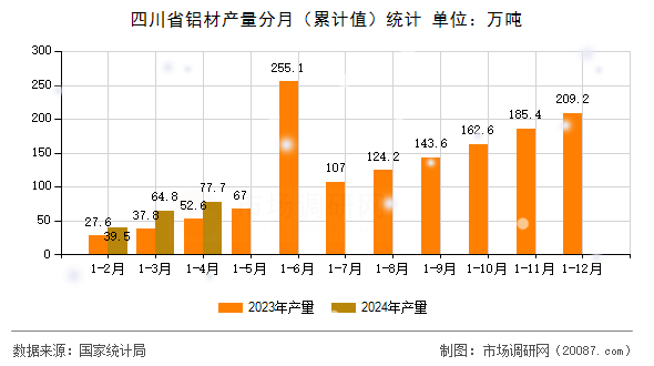 四川省铝材产量分月（累计值）统计