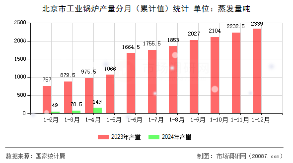 北京市工业锅炉产量分月（累计值）统计