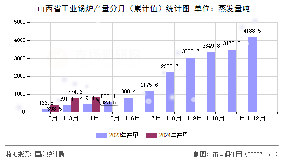 山西省工业锅炉产量分月（累计值）统计图