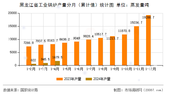 黑龙江省工业锅炉产量分月(累计值)统计图 黑龙江省工业锅炉产量分月(累计值)统计图