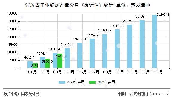 江苏省工业锅炉产量分月（累计值）统计