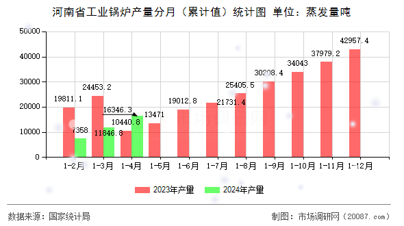 河南省工业锅炉产量分月（累计值）统计图