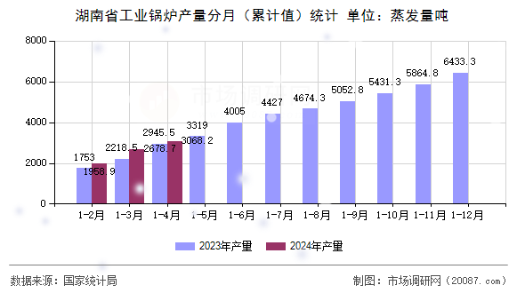 湖南省工业锅炉产量分月(累计值)统计 湖南省工业锅炉产量分月(累计值)统计
