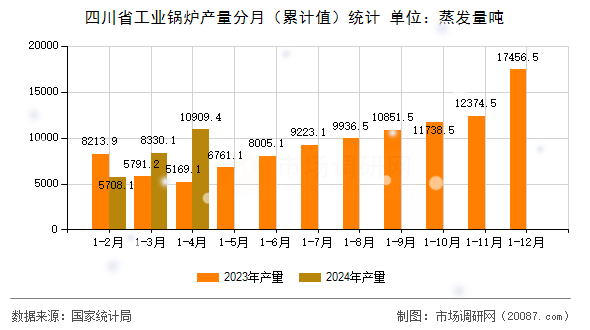 四川省工业锅炉产量分月（累计值）统计