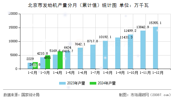 北京市发动机产量分月（累计值）统计图