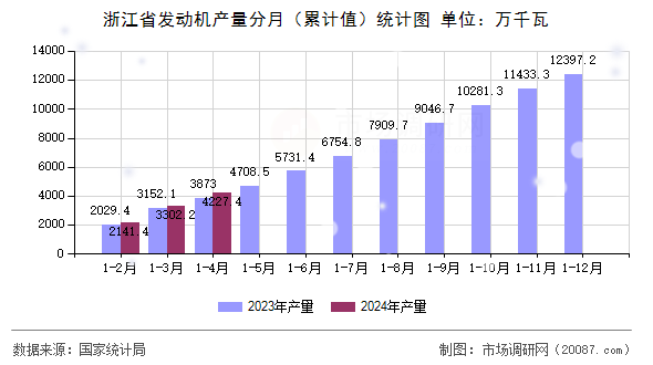 浙江省发动机产量分月（累计值）统计图
