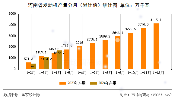 河南省发动机产量分月(累计值)统计图 河南省发动机产量分月(累计值)统计图