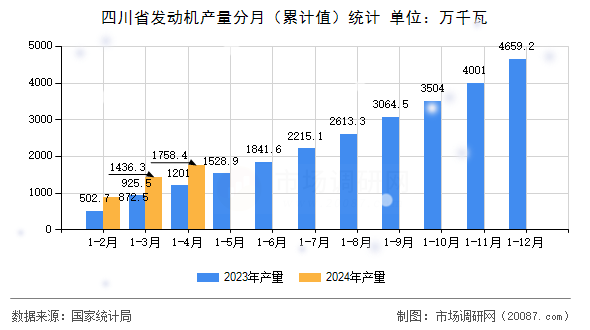 四川省发动机产量分月(累计值)统计 四川省发动机产量分月(累计值)统计