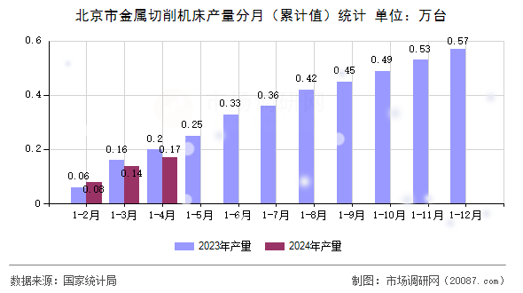 北京市金属切削机床产量分月（累计值）统计