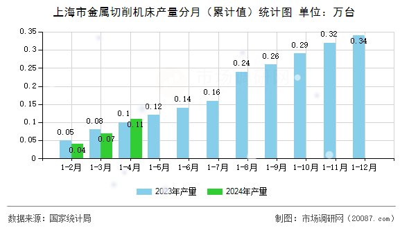 上海市金属切削机床产量分月（累计值）统计图