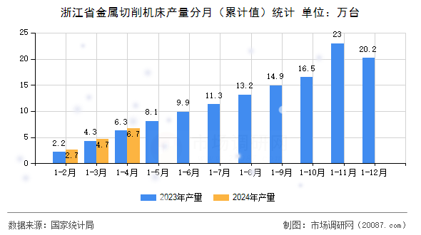 浙江省金属切削机床产量分月(累计值)统计 浙江省金属切削机床产量分月(累计值)统计