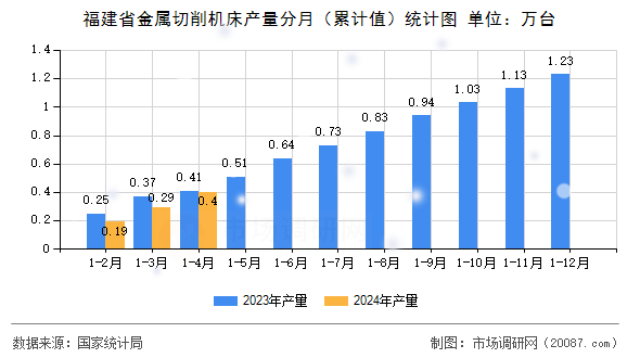 福建省金属切削机床产量分月（累计值）统计图