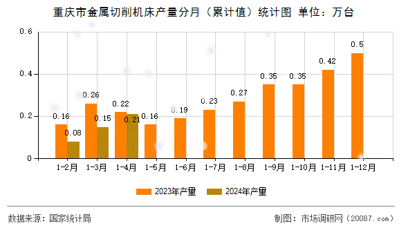 重庆市金属切削机床产量分月（累计值）统计图