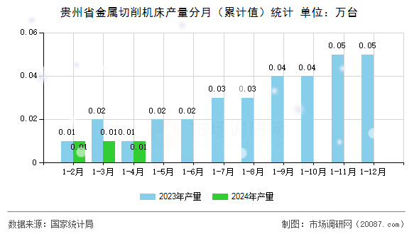 贵州省金属切削机床产量分月（累计值）统计