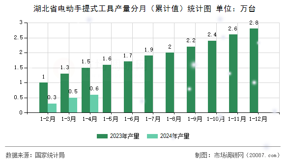 湖北省电动手提式工具产量分月（累计值）统计图