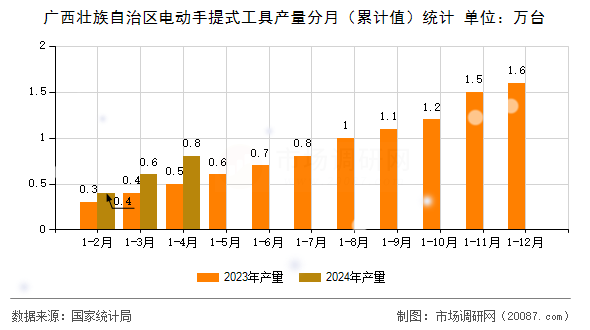 广西壮族自治区电动手提式工具产量分月(累计值)统计 广西壮族自治区电动手提式工具产量分月(累计值)统计